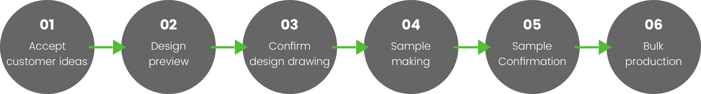 Personalisierter kundenspezifischer Serviceprozess